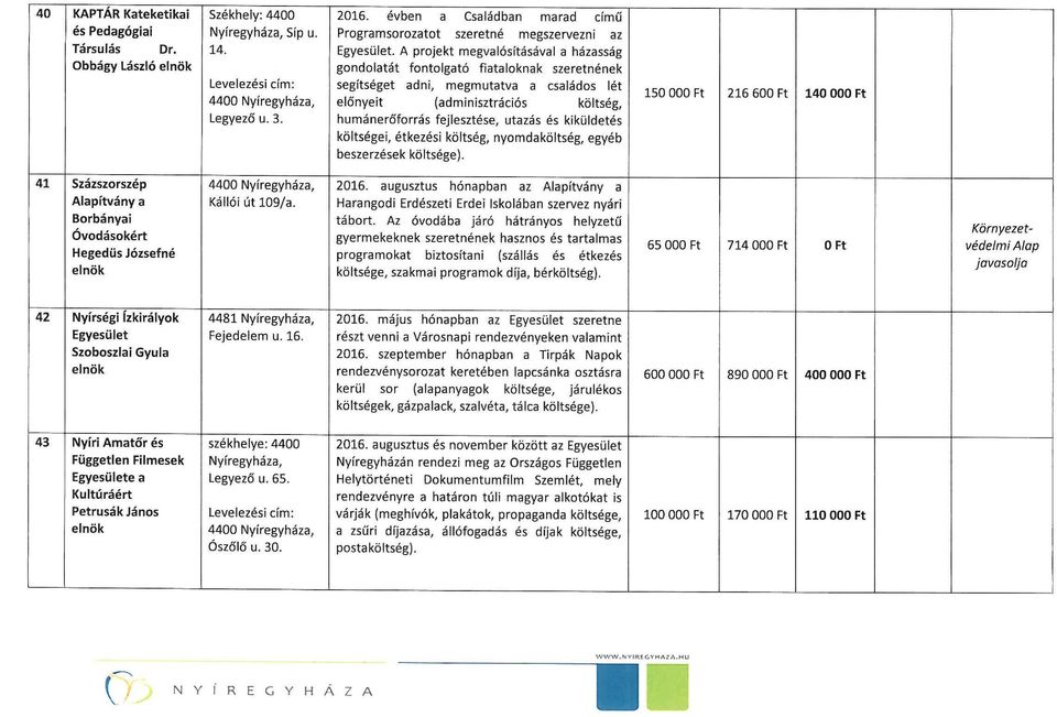 kiküldetés költségei, étkezési költség, nyomdaköltség, egyéb beszerzések költsége). 150 OOO Ft 216600 Ft 140 OOO Ft 41 Százszorszép a Borbányai Óvodásokért Hegedüs Józsefné Kállói út 109/a. 2016.