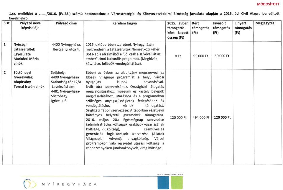 é~ben Kért Javasolt Elnyert I Megjegyzés képviselője tamogatasként támogatás támogatás támogatás kapott (Ft) (Ft) (Ft) összeg (Ft) 1 Nyírségi LátássérüItek e Markóczi Mária Bercsényi utca 4. 2016.