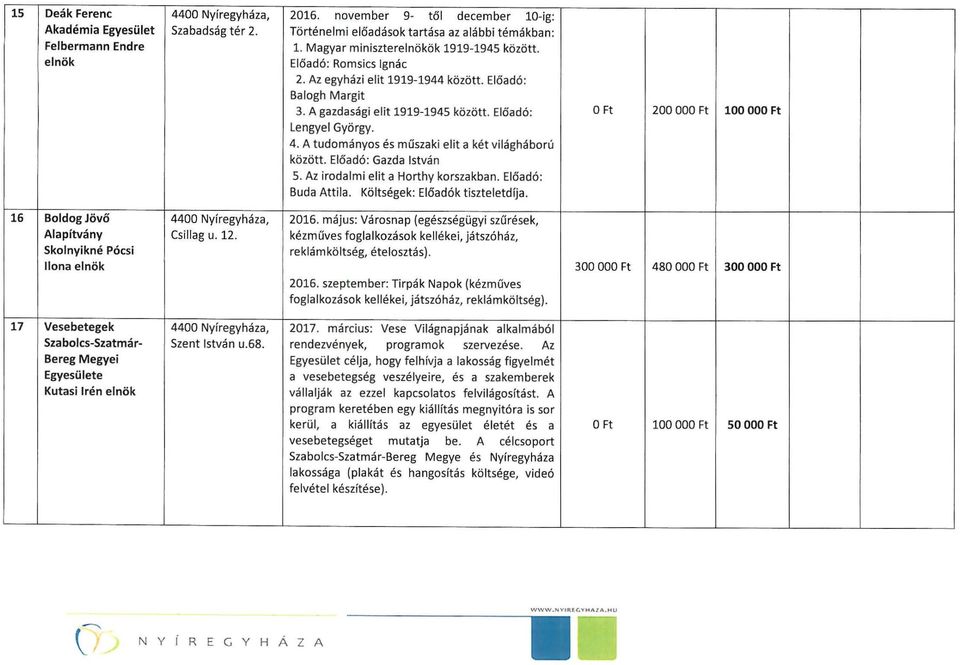 A tudományos és műszak i elit a két világháború között. Előadó : Gazda István 5. Az irodalmi elit a Horthy korszakban. Előadó: Buda Attila. Költségek: Előadók tiszteletdíja.