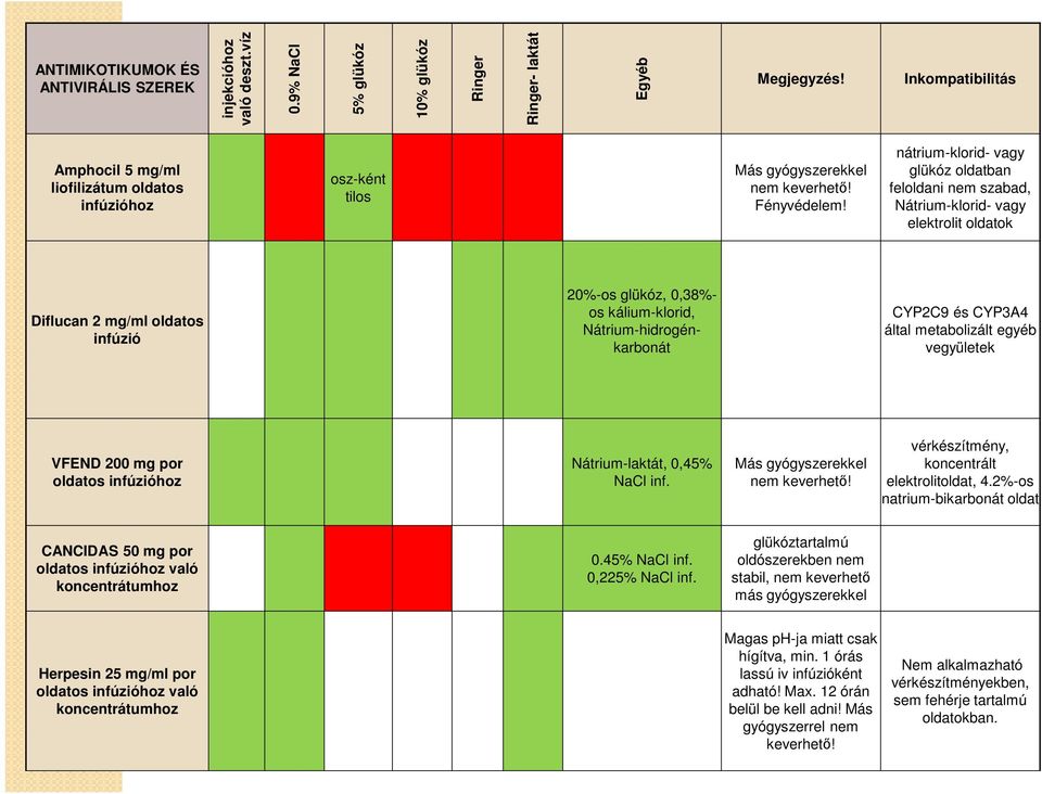 nátrium-klorid- vagy glükóz oldatban feloldani nem szabad, Nátrium-klorid- vagy elektrolit oldatok Diflucan 2 mg/ml oldatos infúzió 20%-os glükóz, 0,38%- os kálium-klorid, Nátrium-hidrogénkarbonát
