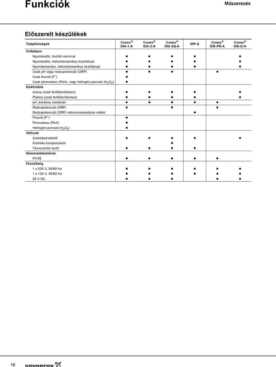 (csak fertőtlenítéshez) Platina (csak fertőtlenítéshez) ph, kerámia membrán Redoxpotenciál (ORP) Redoxpotenciál (ORP) referenciarendszer nélkül Fluorid (F ) Perecetsav