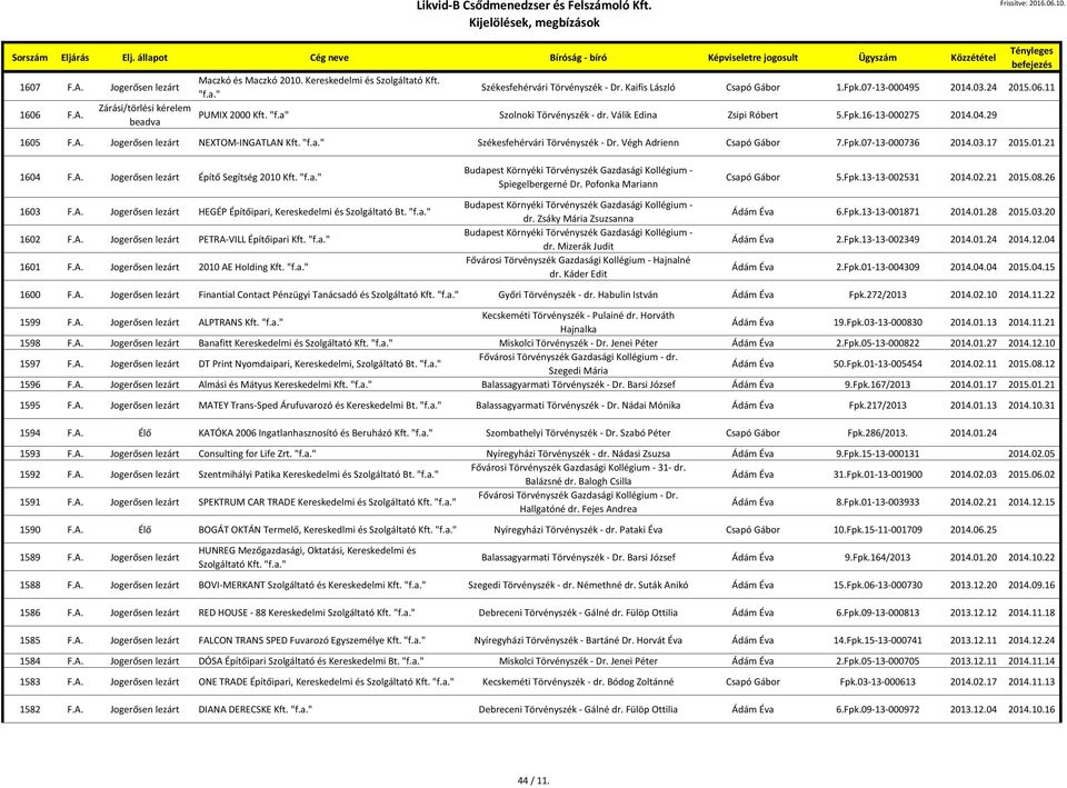Végh Adrienn Csapó Gábor 7.Fpk.07-13-000736 2014.03.17 2015.01.21 1604 F.A. Jogerősen lezárt Építő Segítség 2010 Kft. "f.a." 1603 F.A. Jogerősen lezárt HEGÉP Építőipari, Kereskedelmi és Szolgáltató Bt.