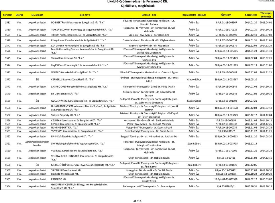 Válik Edina Ádám Éva 5.Fpk.16-13-000499 2013.12.10 2015.07.08 1578 F.A. Jogerősen lezárt Prissy-Invest Kereskedelmi és Szolgáltató Kft. "f.a." Székesfehérvári Törvényszék - Dr.