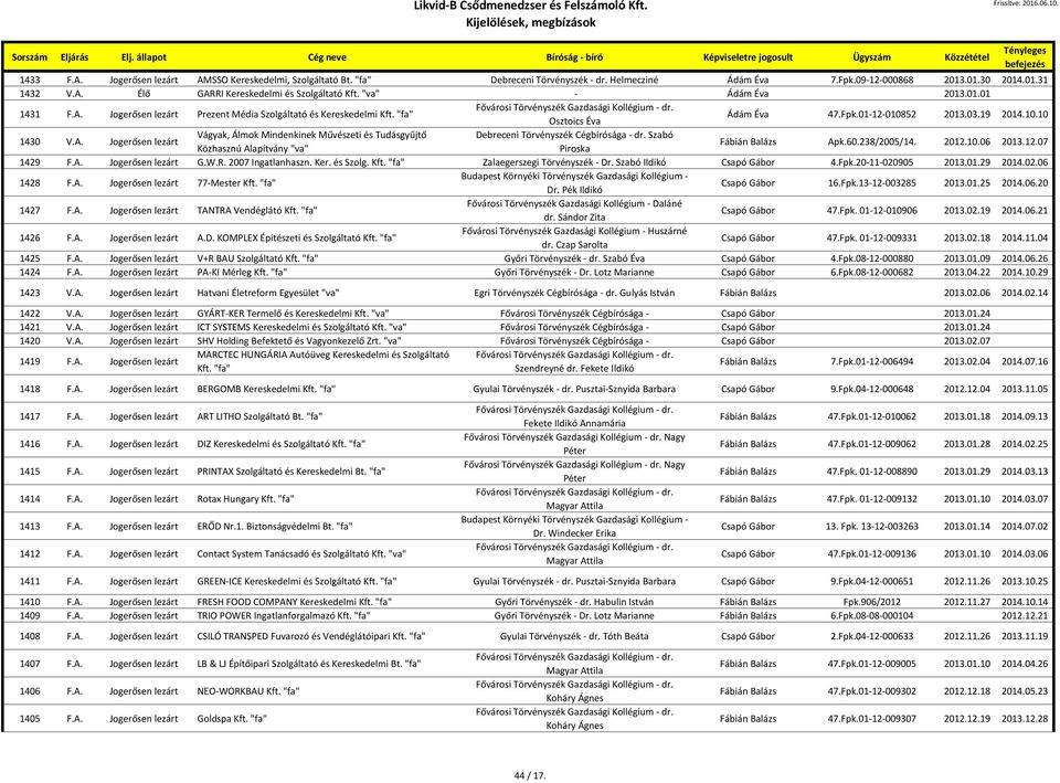 Szabó Közhasznú Alapítvány "va" Piroska Fábián Balázs Apk.60.238/2005/14. 2012.10.06 2013.12.07 1429 F.A. Jogerősen lezárt G.W.R. 2007 Ingatlanhaszn. Ker. és Szolg. Kft.