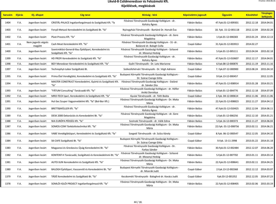 01.24 2014.12.13 1401 F.A. Fővárosi Törvényszék Gazdasági Kollégium - 31- dr. Cash Meat Kereskedelmi Kft. "fa" Balázsné dr. Balogh Csilla Csapó Gábor 31.Fpk.01-12-003913 2014.02.27 1400 F.A. Jogerősen lezárt Szentmiklósi-Generál-Bau Építőipari, Kereskedelmi és Fővárosi Törvényszék Gazdasági Kollégium - Szilasné Szolgáltató Kft.