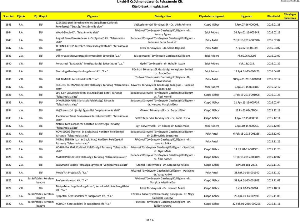 .01.28 Koháry Ágnes Ludmann Péter Pálné dr. Zsipi Róbert 26.Fpk.01-15-005245. 2016.02.19 Pekk Antal 7.Fpk.13-2015-000926. 2016.02.02 Pécsi Törvényszék - dr. Szabó Hajnalka Pekk Antal 7.Fpk.02-15-00339.