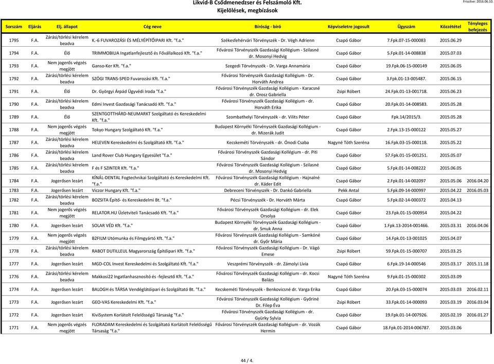 Varga Annamária Csapó Gábor 19.Fpk.06-15-000149 2015.06.05 1792 F.A. SZÖGI TRANS-SPED Fuvarozási Kft. "f.a." Horváth Andrea Csapó Gábor 3.Fpk.01-13-005487. 2015.06.15 1791 F.A. Élő Dr.