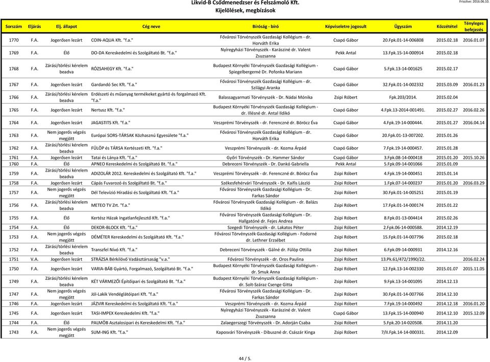 Valent Zsuzsanna Spiegelbergerné Dr. Pofonka Mariann Szilágyi Aranka Csapó Gábor 20.Fpk.01-14-006808 2015.02.18 2016.01.07 Pekk Antal 13.Fpk.15-14-000914 2015.02.18 Csapó Gábor 5.Fpk.13-14-001625 2015.