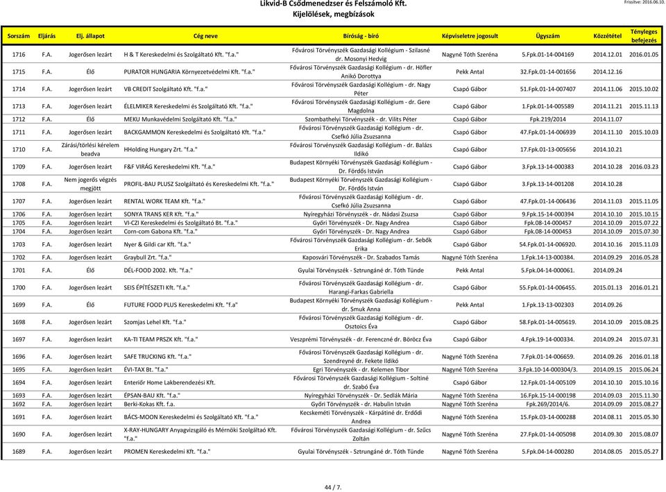 Fpk.01-14-007407 2014.11.06 2015.10.02 1713 F.A. Jogerősen lezárt ÉLELMIKER Kereskedelmi és Szolgáltató Kft. "f.a." Gere Magdolna Csapó Gábor 1.Fpk.01-14-005589 2014.11.21 2015.11.13 1712 F.A. Élő MEKU Munkavédelmi Szolgáltató Kft.