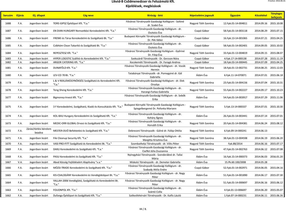 07.21 2015.04.25 1685 F.A. Jogerősen lezárt Czibhöm Clean Takarító és Szolgáltató Bt. "f.a." Osztoics Éva Csapó Gábor 58.Fpk.01-14-002401 2014.09.05 2015.10.02 1684 F.A. Jogerősen lezárt REPESZTESZ Kft.