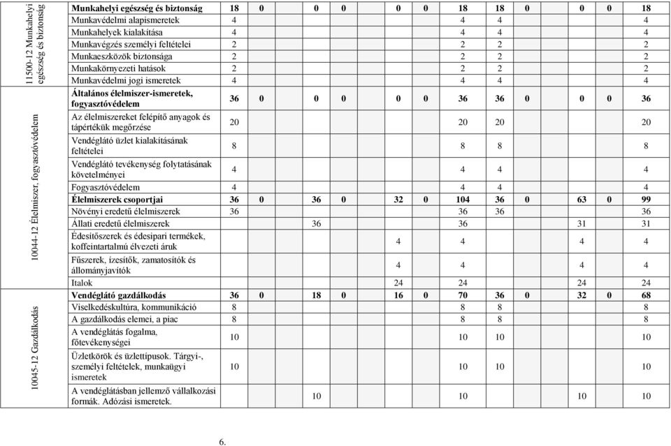 élelmiszer-ismeretek, fogyasztóvédelem 36 0 0 0 0 0 36 36 0 0 0 36 Az élelmiszereket felépítő anyagok és tápértékük megőrzése 20 20 20 20 Vendéglátó üzlet kialakításának feltételei 8 8 8 8 Vendéglátó