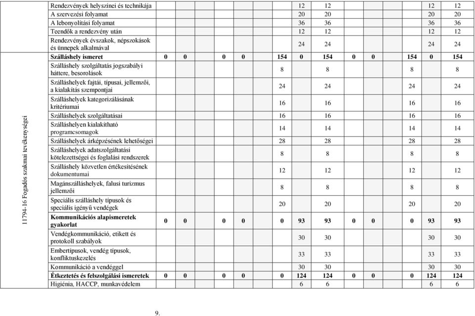 Szálláshelyek fajtái, típusai, jellemzői, a kialakítás szempontjai 24 24 24 24 Szálláshelyek kategorizálásának kritériumai 16 16 16 16 Szálláshelyek szolgáltatásai 16 16 16 16 Szálláshelyen