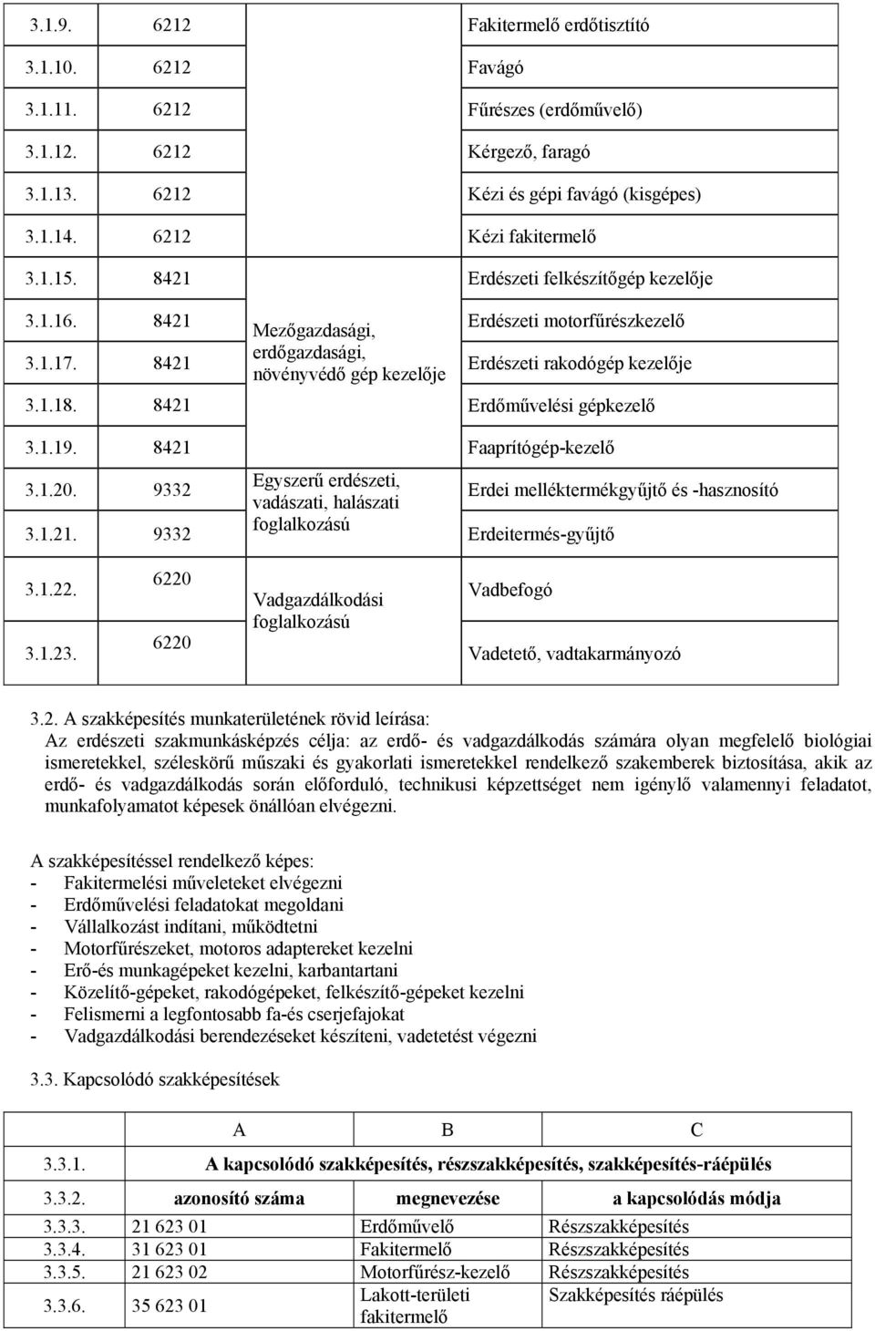 8421 Erdőművelési gépkezelő 3.1.19. 8421 Faaprítógép-kezelő 3.1.20. 9332 Egyszerű erdészeti, Erdei melléktermékgyűjtő és -hasznosító vadászati, halászati foglalkozású 3.1.21. 9332 Erdeitermés-gyűjtő 3.