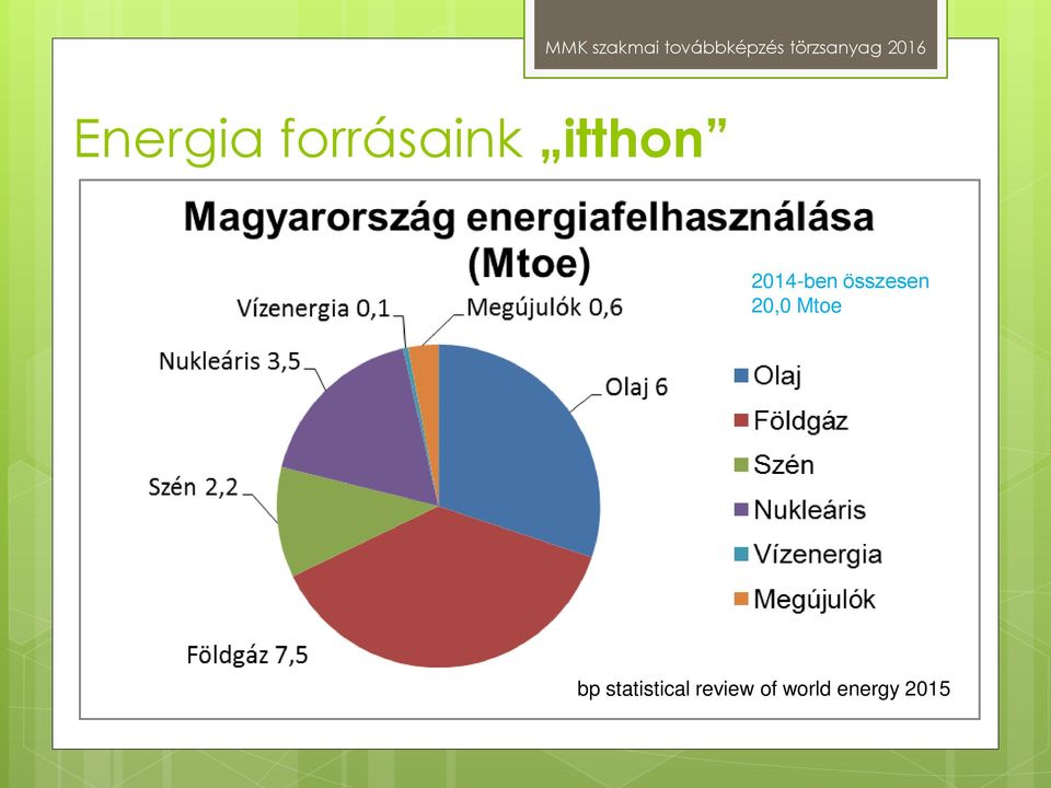 összesen 20,0 Mtoe bp