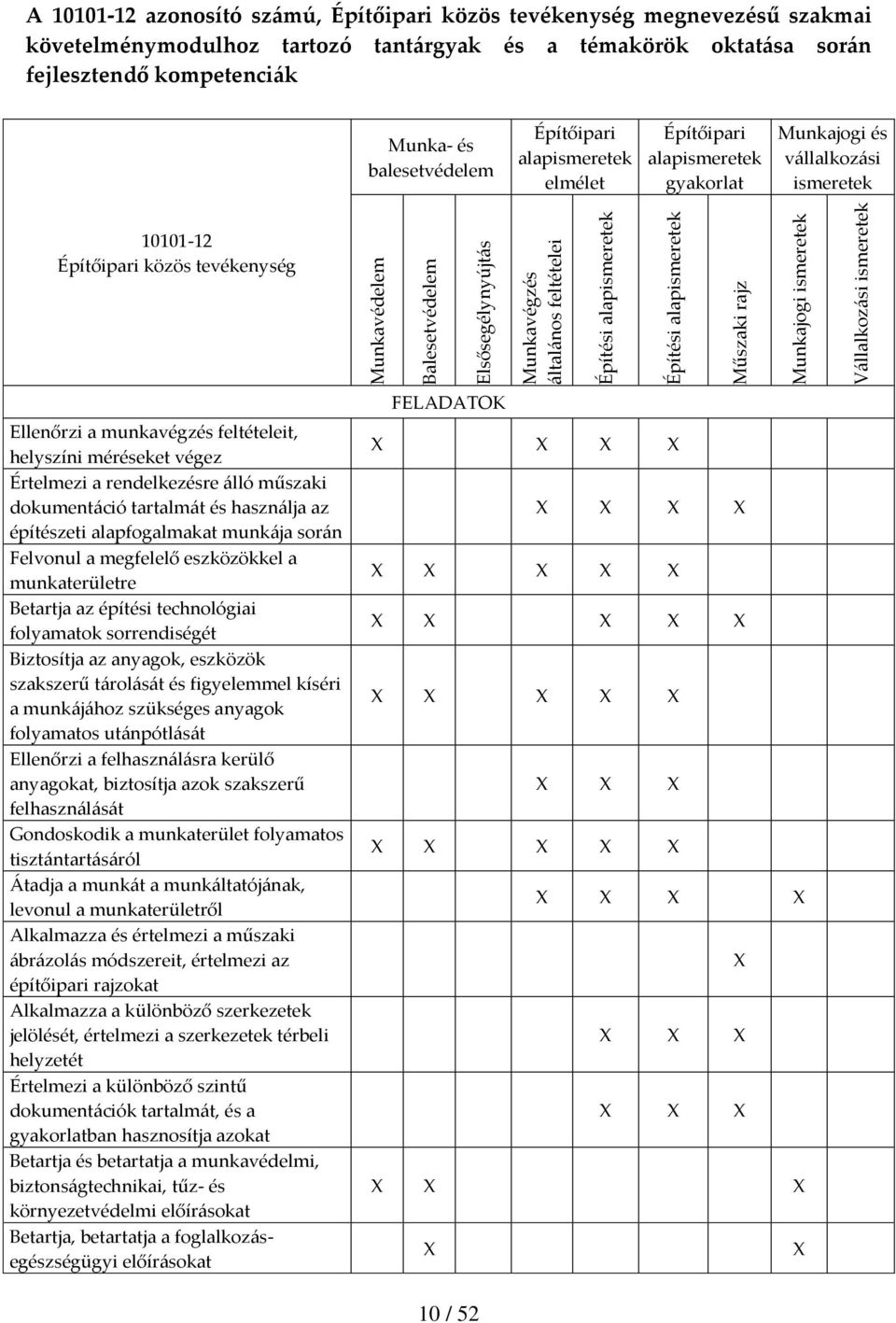 alapismeretek elmélet Építőipari alapismeretek gyakorlat Munkajogi és vállalkozási ismeretek 10101-12 Építőipari közös tevékenység Ellenőrzi a munkavégzés feltételeit, helyszíni méréseket végez