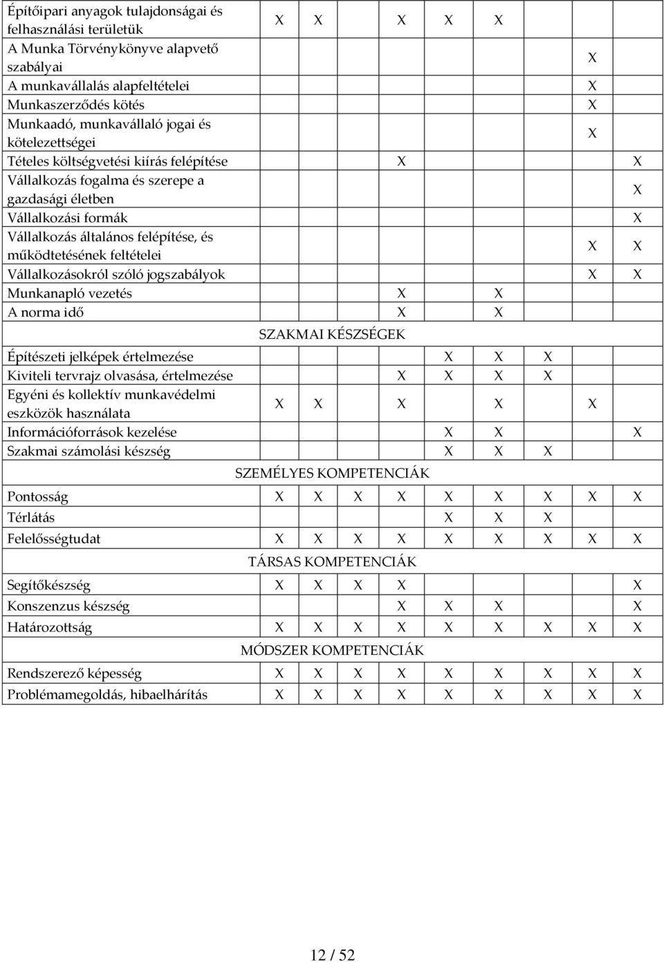 Vállalkozásokról szóló jogszabályok Munkanapló vezetés A norma idő SZAKMAI KÉSZSÉGEK Építészeti jelképek értelmezése Kiviteli tervrajz olvasása, értelmezése Egyéni és kollektív munkavédelmi eszközök