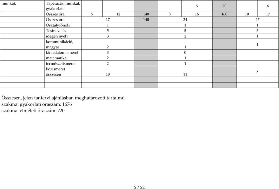 társadalomismeret 3 0 matematika 2 1 természetismeret 2 1 közismeret összesen 18 11 8 Összesen,