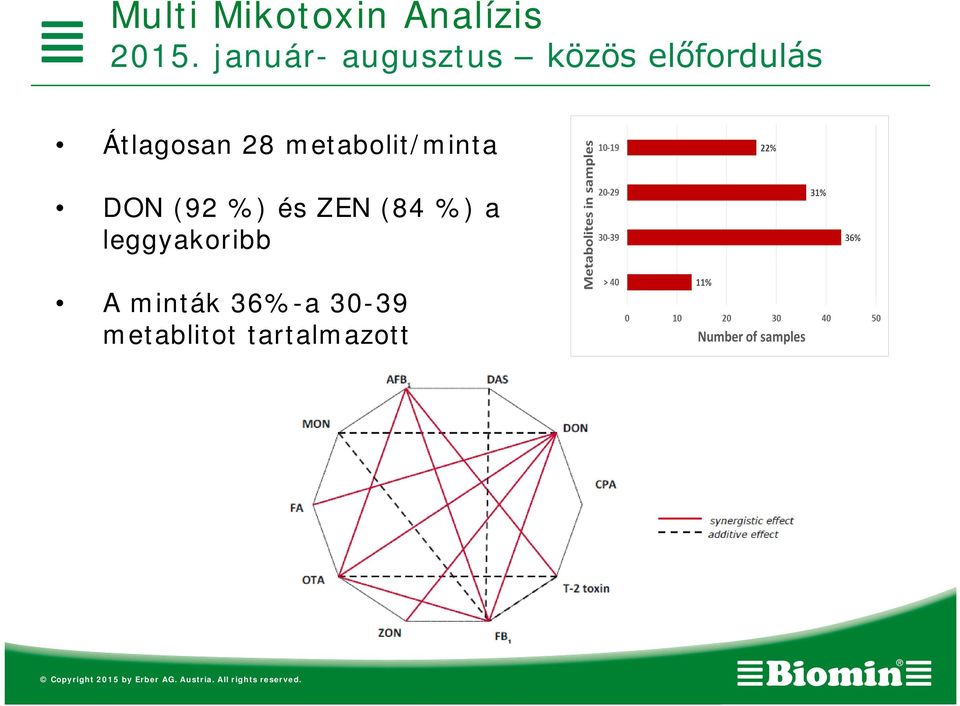 metabolit/minta DON (92 %) és ZEN (84 %) a leggyakoribb A