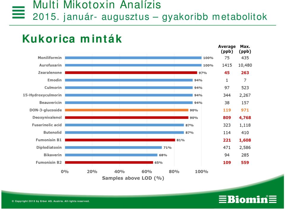 metabolitok Kukorica minták