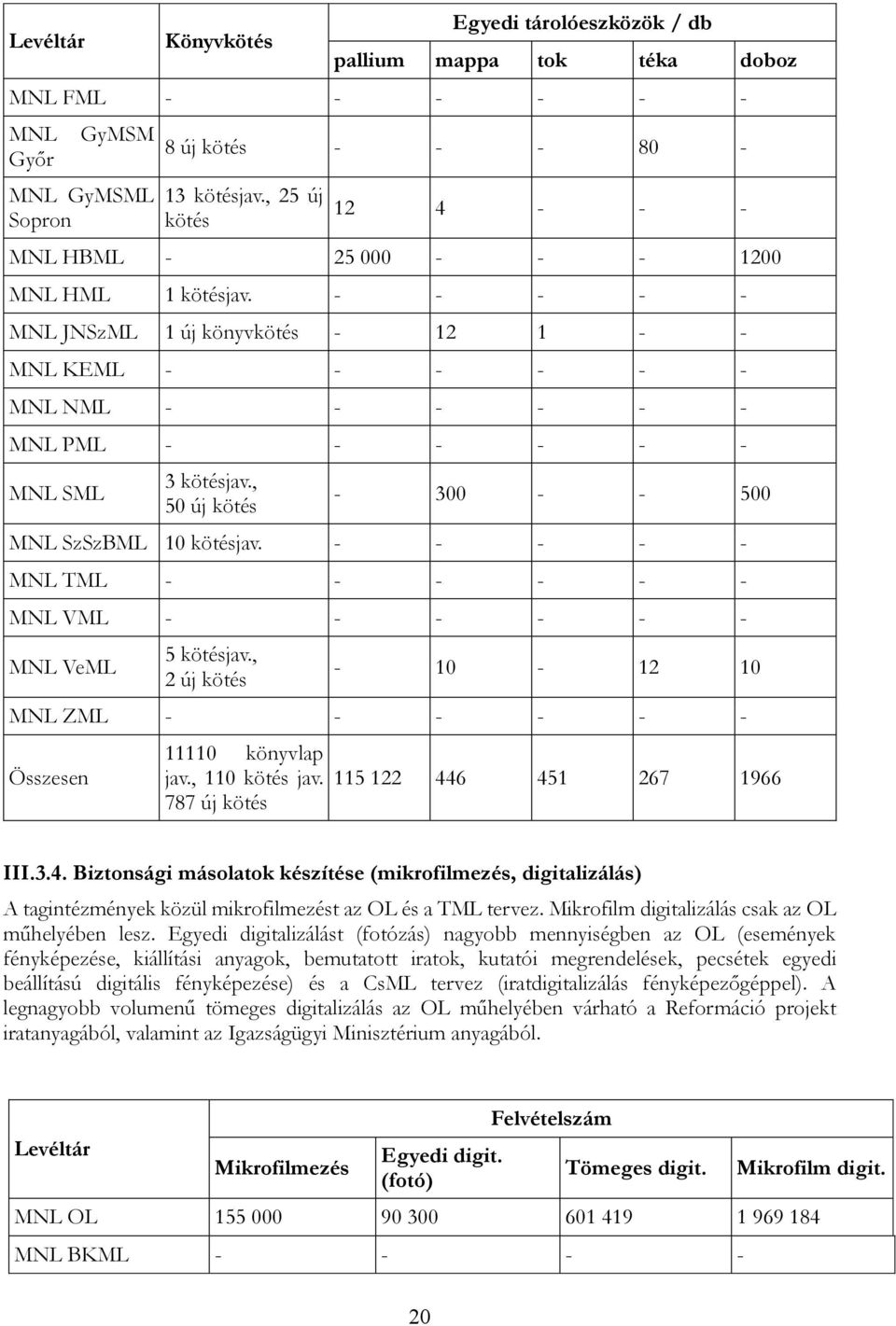 - - - - - MNL JNSzML 1 új könyvkötés - 12 1 - - MNL KEML - - - - - - MNL NML - - - - - - MNL PML - - - - - - MNL SML 3 kötésjav., 50 új kötés - 300 - - 500 MNL SzSzBML 10 kötésjav.