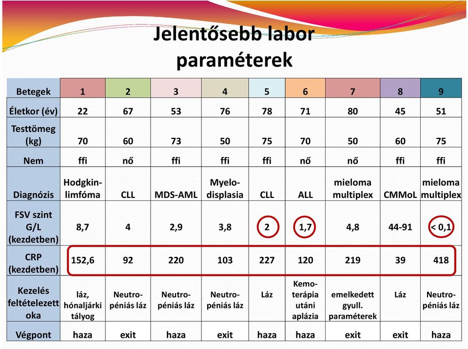 (kezdetben) Kezelés feltételezett oka 8,7 4 2,9 3,8 2 1,7 4,8 44-91 < 0,1 152,6 92 220 103 227 120 219 39 418 láz, hónaljárki tályog Neutropéniás láz