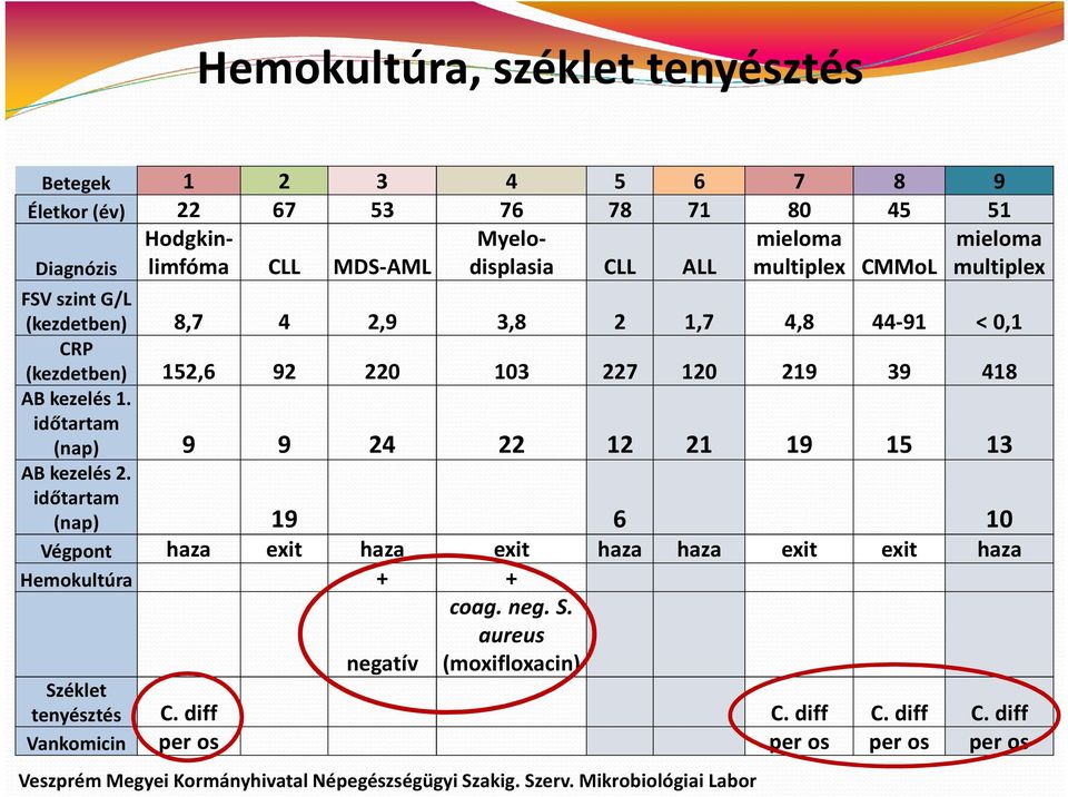 időtartam (nap) 9 9 24 22 12 21 19 15 13 AB kezelés 2. időtartam (nap) 19 6 10 Végpont haza exit haza exit haza haza exit exit haza Hemokultúra + + coag. neg. S.