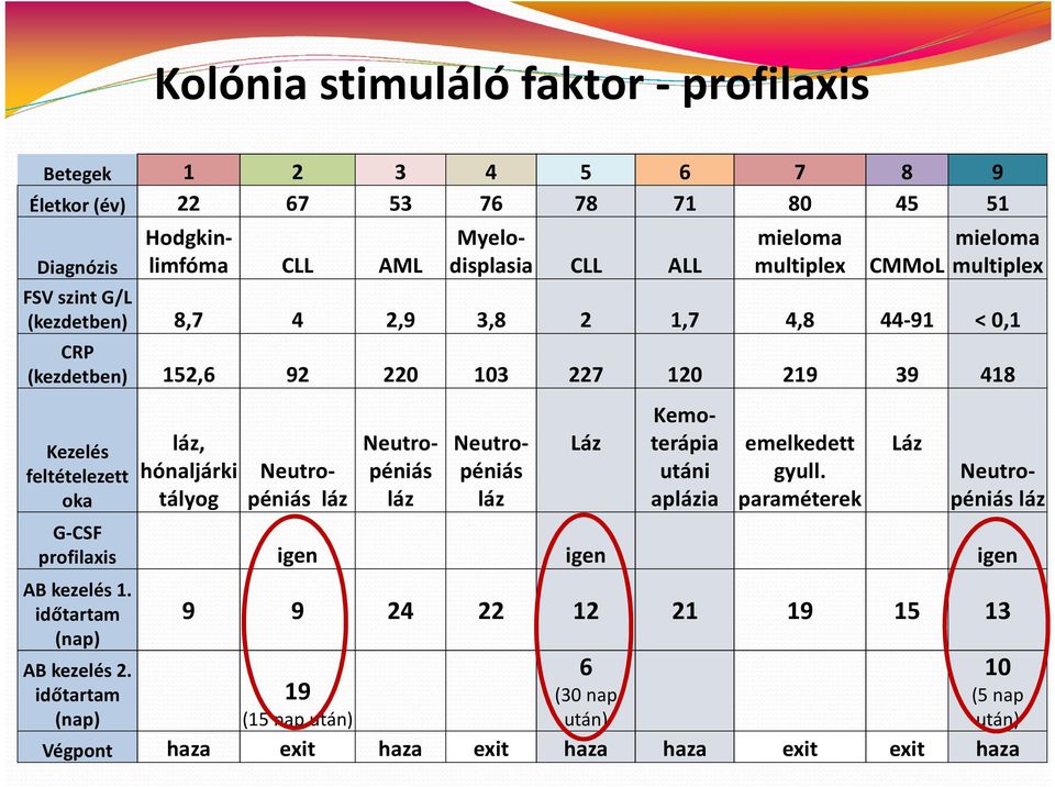 hónaljárki tályog Neutropéniás láz Neutropéniás láz Neutropéniás láz Láz Kemoterápia utáni aplázia emelkedett gyull.