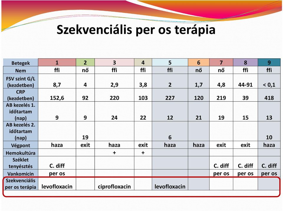 időtartam (nap) 9 9 24 22 12 21 19 15 13 AB kezelés 2.