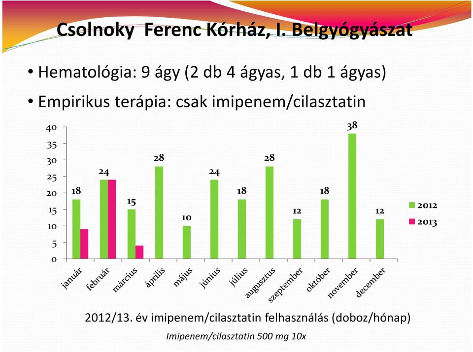 terápia: csak imipenem/cilasztatin 40 38 35 30 25 20 15 10 18 24 15 28 10