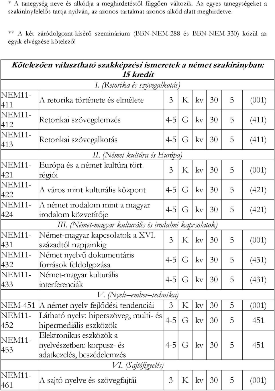 (Retorika és szövegalkotás) 411 A retorika története és elmélete 3 K kv 30 5 (001) 412 Retorikai szövegelemzés 4-5 G kv 30 5 (411) 413 Retorikai szövegalkotás 4-5 G kv 30 5 (411) II.