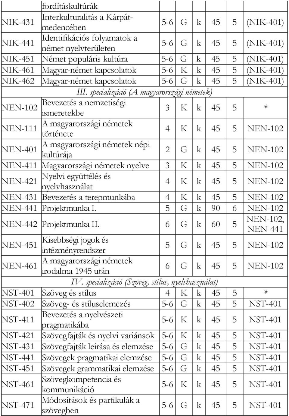 specializáció (A magyarországi németek) Bevezetés a nemzetiségi NEN-102 ismeretekbe 3 K k 45 5 * A magyarországi németek NEN-111 története 4 K k 45 5 NEN-102 A magyarországi németek népi NEN-401