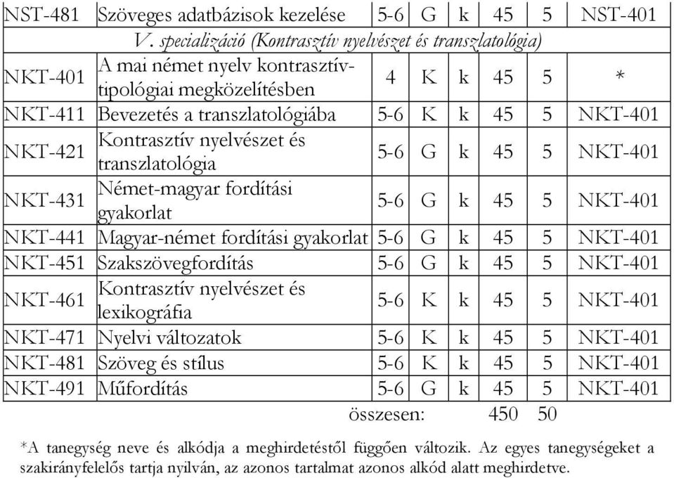 Kontrasztív nyelvészet és NKT-421 transzlatológia 5-6 G k 45 5 NKT-401 Német-magyar fordítási NKT-431 gyakorlat 5-6 G k 45 5 NKT-401 NKT-441 Magyar-német fordítási gyakorlat 5-6 G k 45 5 NKT-401