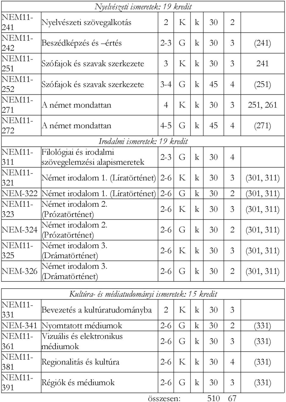 2-3 G k 30 4 321 Német irodalom 1. (Líratörténet) 2-6 K k 30 3 (301, 311) NEM-322 Német irodalom 1. (Líratörténet) 2-6 G k 30 2 (301, 311) Német irodalom 2.