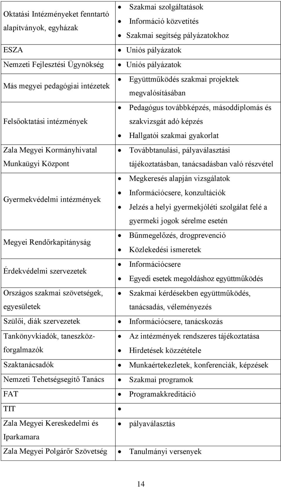 Nemzeti Tehetségsegítő Tanács FAT TIT Zala Megyei Kereskedelmi és Iparkamara Zala Megyei Polgárőr Szövetség Szakmai szolgáltatások Információ közvetítés Szakmai segítség pályázatokhoz Uniós