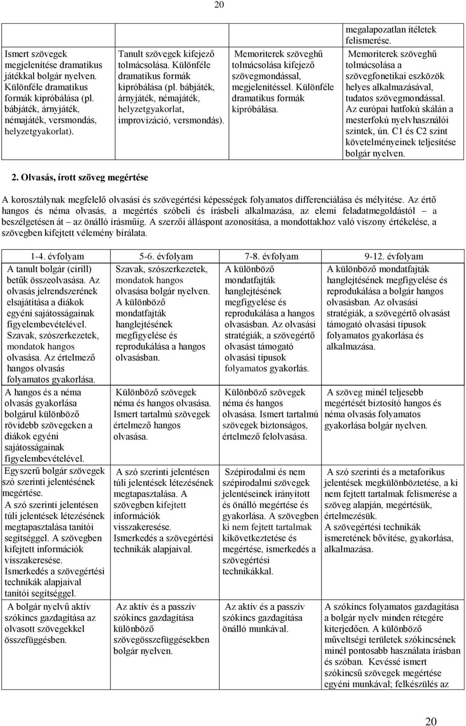 Memoriterek szöveghű tolmácsolása kifejező szövegmondással, megjelenítéssel. Különféle dramatikus formák kipróbálása. megalapozatlan ítéletek felismerése.