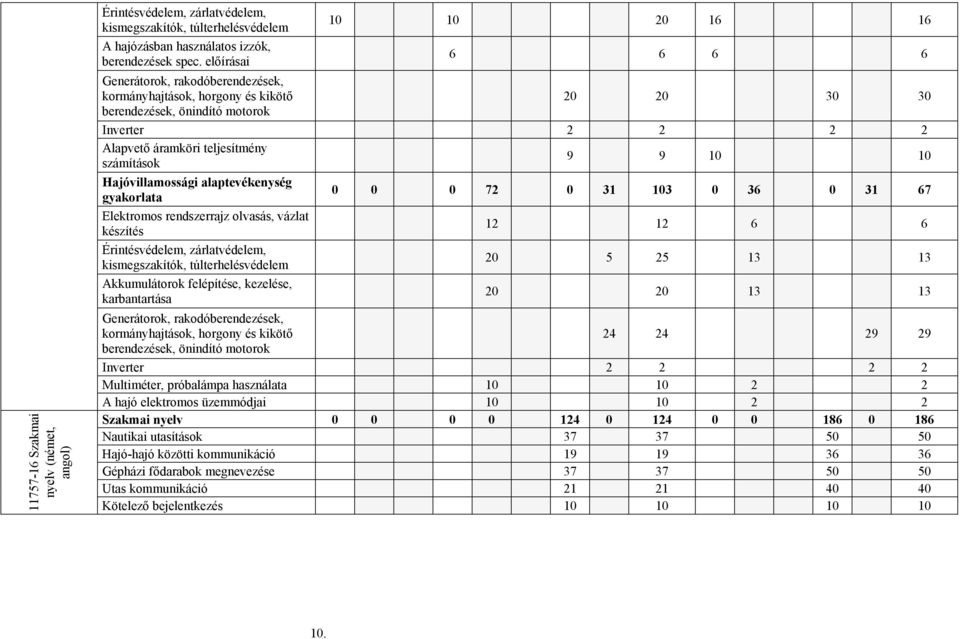 számítások 9 9 10 10 Hajóvillamossági alaptevékenység gyakorlata Elektromos rendszerrajz olvasás, vázlat készítés Érintésvédelem, zárlatvédelem, kismegszakítók, túlterhelésvédelem Akkumulátorok