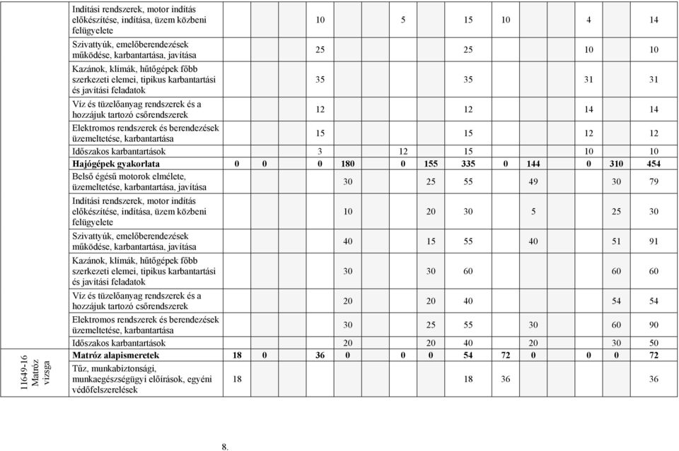 rendszerek és berendezések üzemeltetése, karbantartása 15 15 12 12 Időszakos karbantartások 3 12 15 10 10 Hajógépek gyakorlata 0 0 0 180 0 155 335 0 144 0 310 454 Belső égésű motorok elmélete,