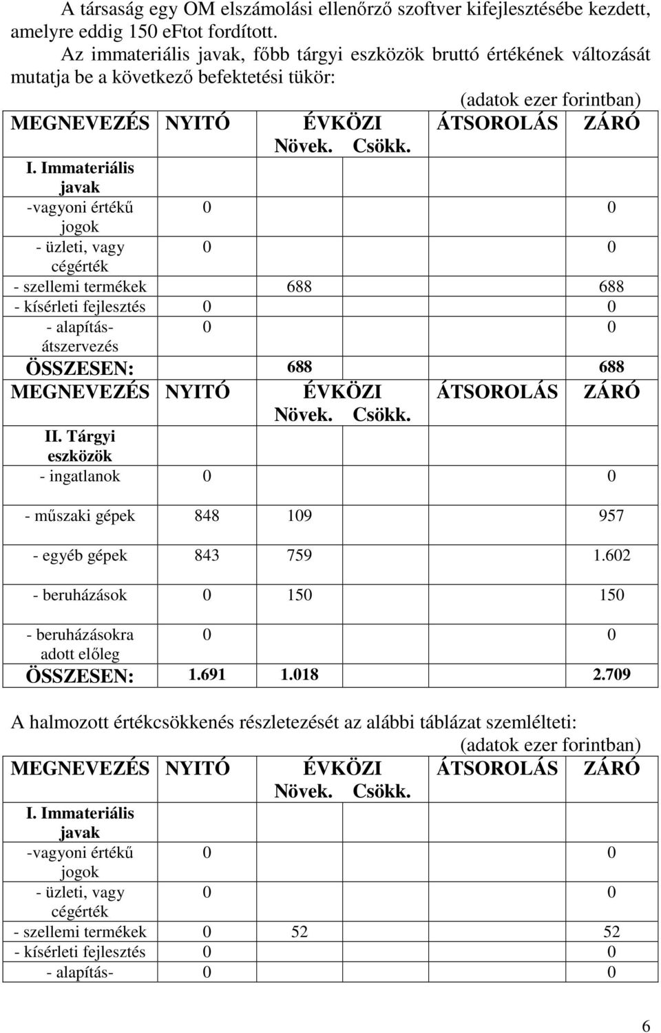 Immateriális javak -vagyoni értékű jogok - üzleti, vagy cégérték ÉVKÖZI Növek. Csökk.