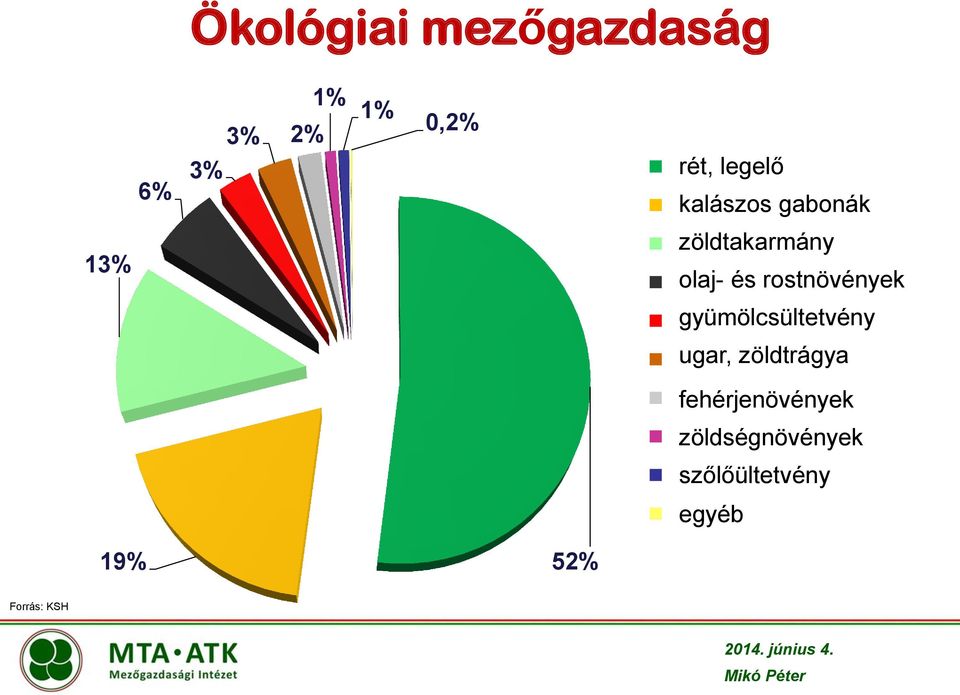 orchard gyümölcsültetvény fallow, ugar, zöldtrágya green manure protein