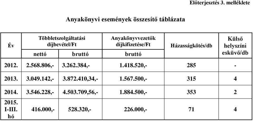 Anyakönyvvezetők díjkifizetése/ft nettó bruttó bruttó Házasságkötés/db Külső helyszíni esküvő/db