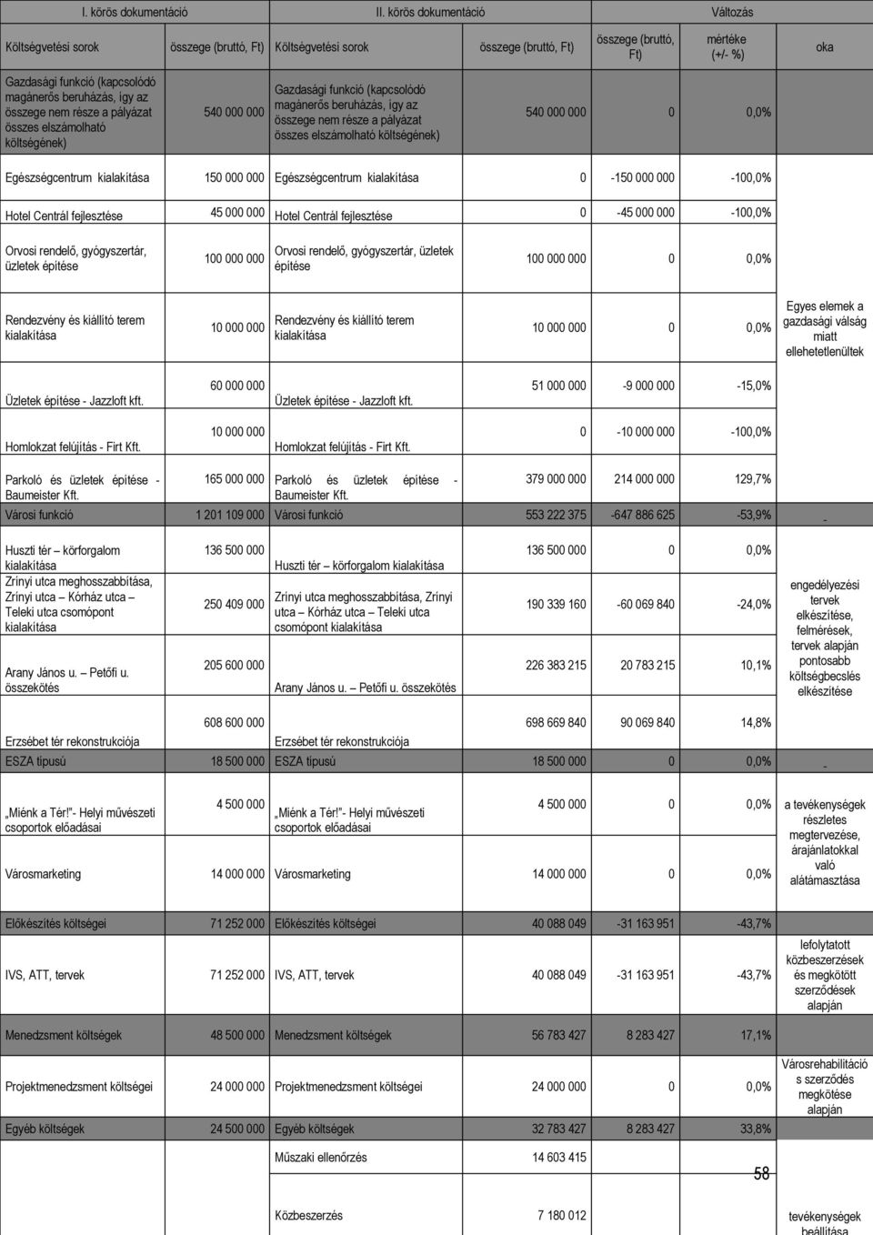 kialakítása Gazdasági funkció (kapcsolódó magánerős beruházás, így az összege nem része a pályázat összes elszámolható költségének) 45 Hotel Centrál fejlesztése 1 Orvosi rendelő, gyógyszertár,