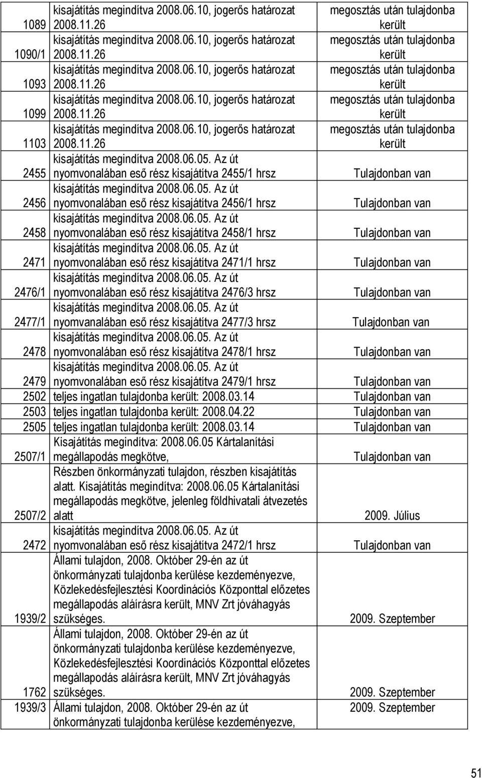 6.5. Az út nyomvonalában eső rész kisajátítva 2476/3 hrsz kisajátítás megindítva 28.6.5. Az út nyomvanalában eső rész kisajátítva 2477/3 hrsz kisajátítás megindítva 28.6.5. Az út nyomvonalában eső rész kisajátítva 2478/1 hrsz kisajátítás megindítva 28.