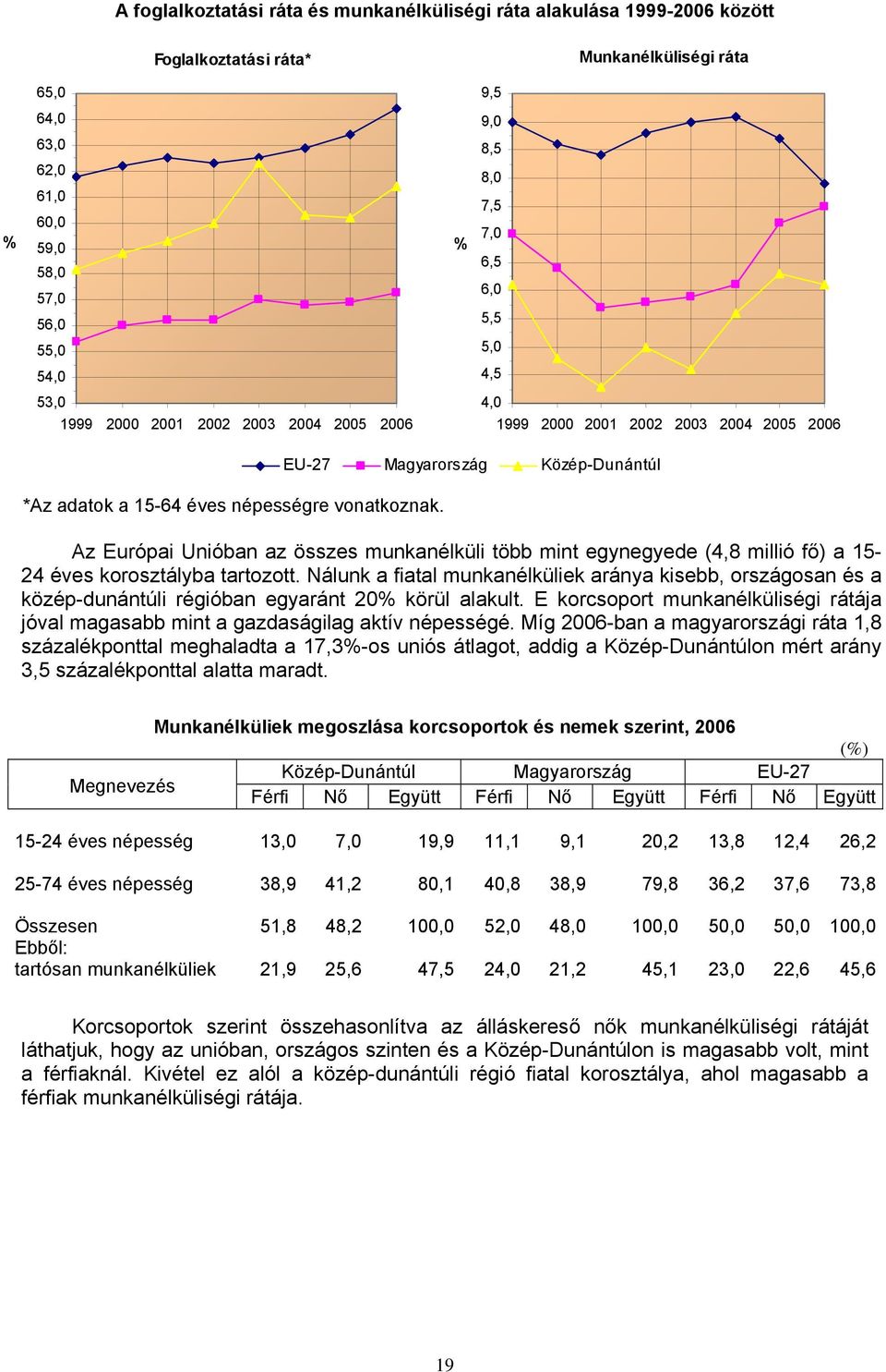 EU-27 Magyarország Közép-Dunántúl Az Európai Unióban az összes munkanélküli több mint egynegyede (4,8 millió fő) a 15-24 éves korosztályba tartozott.