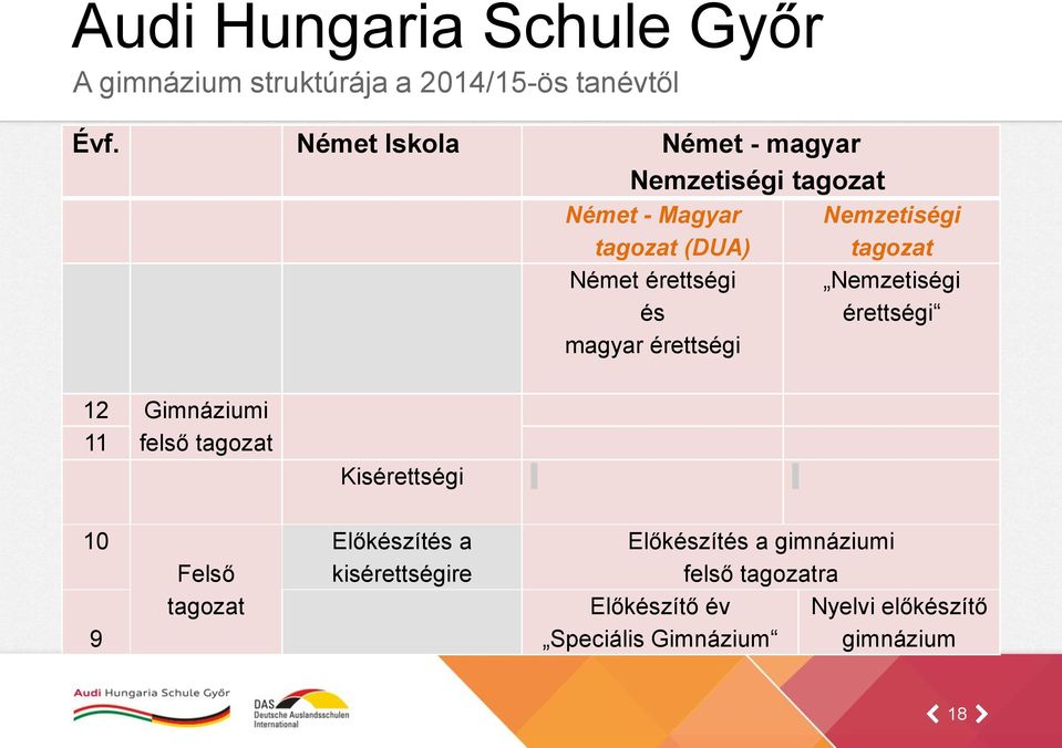 magyar érettségi Nemzetiségi tagozat Nemzetiségi érettségi 12 Gimnáziumi 11 felső tagozat