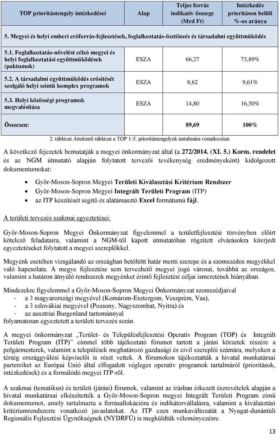 A társadalmi együttműködés erősítését szolgáló helyi szintű komplex programok 5.3. Helyi közösségi programok megvalósítása ESZA 66,27 73,89% ESZA 8,62 9,61% ESZA 14,80 16,50% Összesen: 89,69 100% 2.