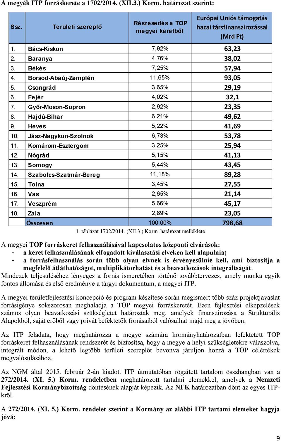 Hajdú-Bihar 6,21% 49,62 9. Heves 5,22% 41,69 10. Jász-Nagykun-Szolnok 6,73% 53,78 11. Komárom-Esztergom 3,25% 25,94 12. Nógrád 5,15% 41,13 13. Somogy 5,44% 43,45 14.