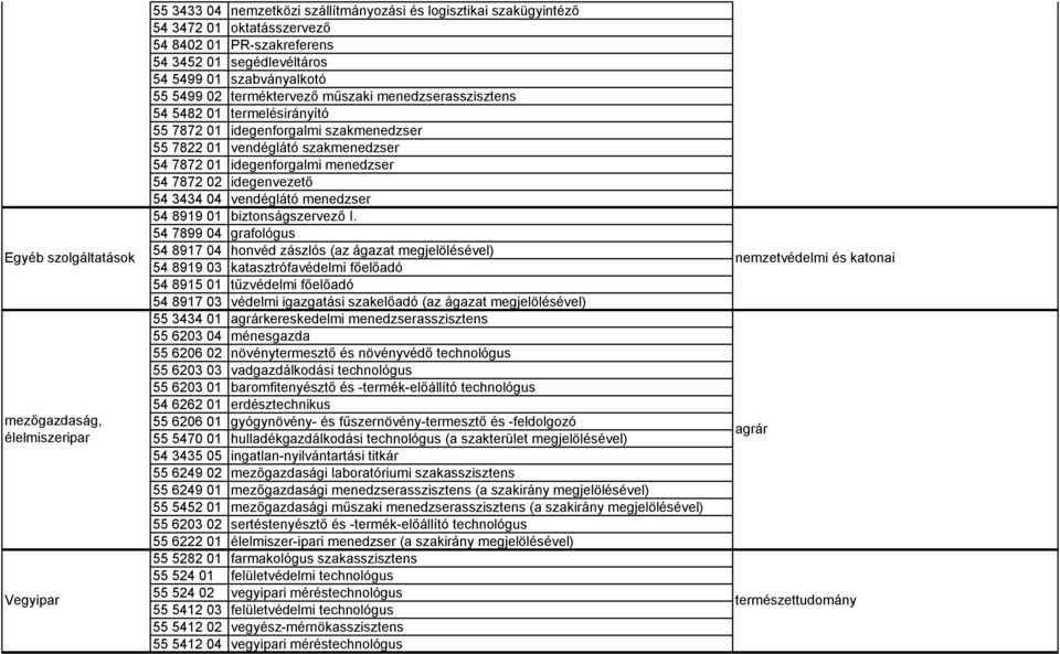 54 7872 01 idegenforgalmi menedzser 54 7872 02 idegenvezető 54 3434 04 vendéglátó menedzser 54 8919 01 biztonságszervező I.