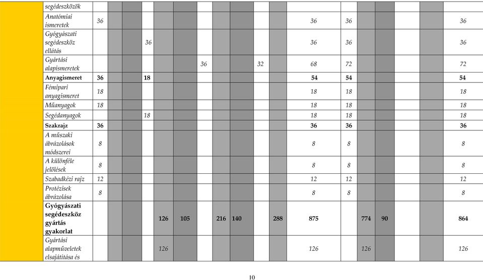 A műszaki ábrázolások módszerei A különféle jelölések 8 8 8 8 8 8 8 8 Szabadkézi rajz 12 12 12 12 Protézisek ábrázolása