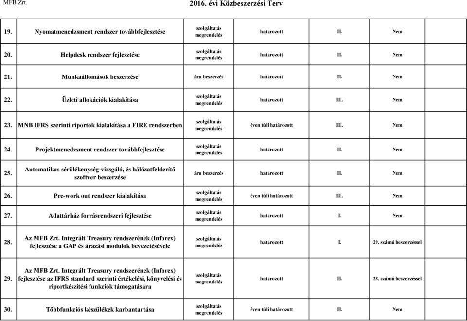 Automatikus sérülékenység-vizsgáló, és hálózatfelderítő szoftver beszerzése áru beszerzés 26. Pre-work out rendszer kialakítása 27. Adattárház forrásrendszeri fejlesztése éven túli határozott III.