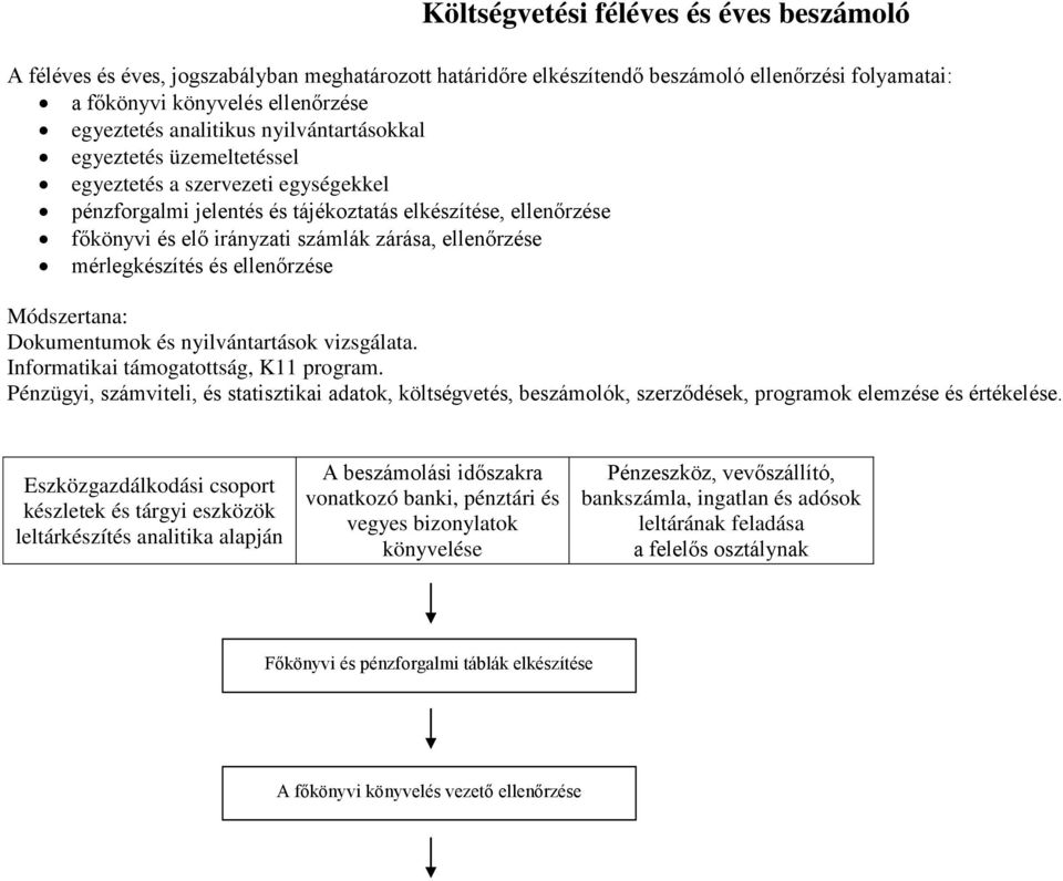 ellenőrzése Módszertana: Dokumentumok és nyilvántartások vizsgálata. Informatikai támogatottság, K11 program.